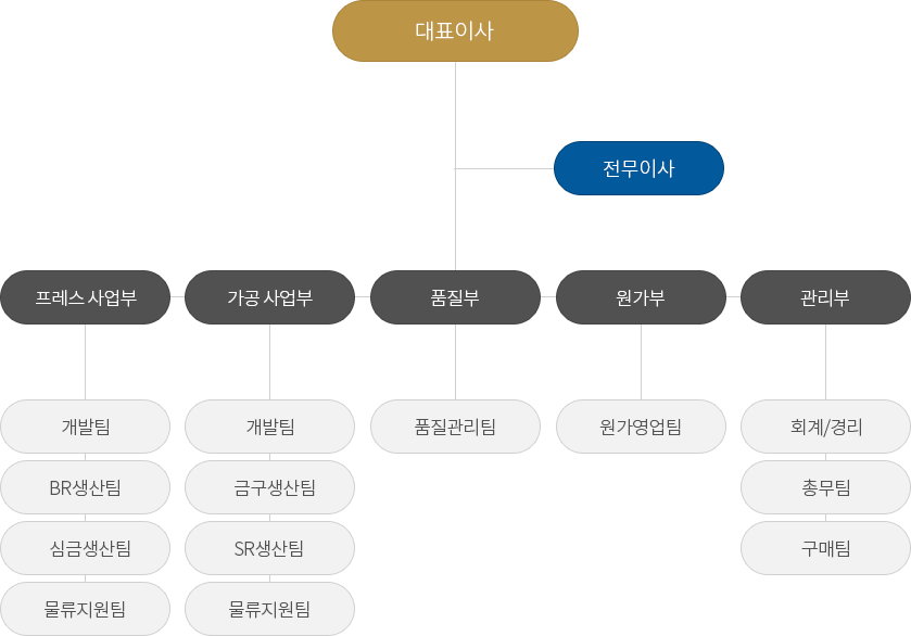 부미 조직도